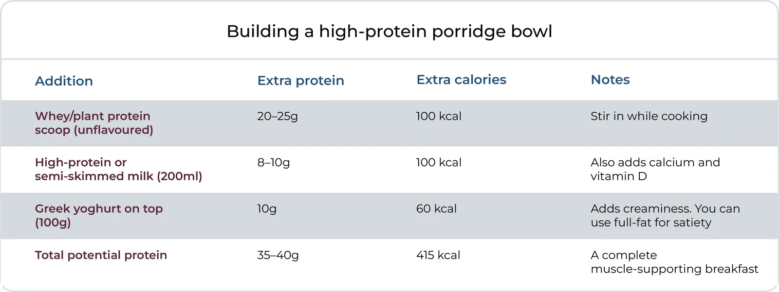 Table showing how to build a high-protein porridge bowl, with additions of unflavoured whey or plant protein (20–25g protein, 100 kcal), high-protein or semi-skimmed milk (8–10g, 100 kcal) and Greek yoghurt (10g, 60 kcal), reaching a total of 35–40g protein at 415 kcal for a muscle-supporting breakfast.