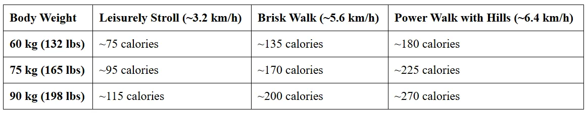 Table of calories burned in a 30-minute walk by body weight and walking pace
