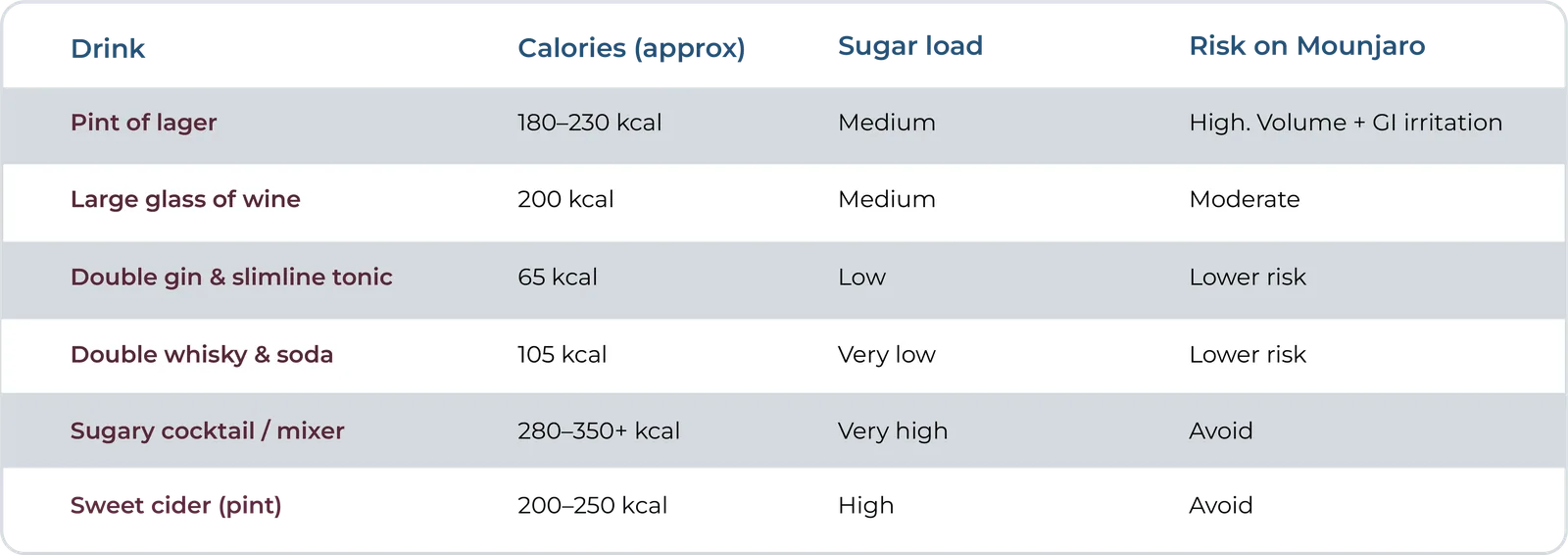 Table comparing alcoholic drinks by calories, sugar load and risk on tirzepatide treatment, showing a pint of lager and sweet cider as higher risk, wine as moderate, double gin with slimline tonic and whisky with soda as lower risk, and sugary cocktails to avoid.